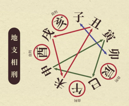 八字基础之地支相刑详解